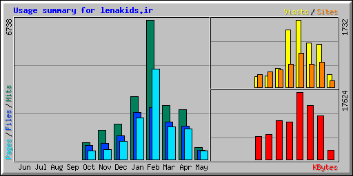 Usage summary for lenakids.ir